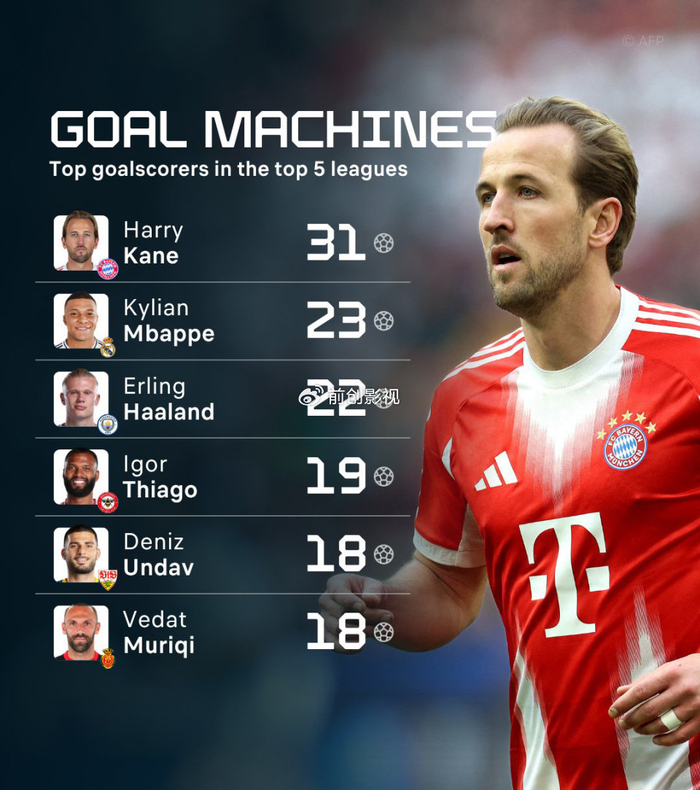 凯恩领跑欧洲金靴争夺战 姆巴佩哈兰德紧追不舍