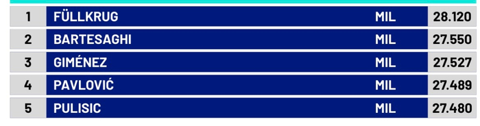 菲尔克鲁格创意甲冲刺新纪录 米兰主场力克都灵