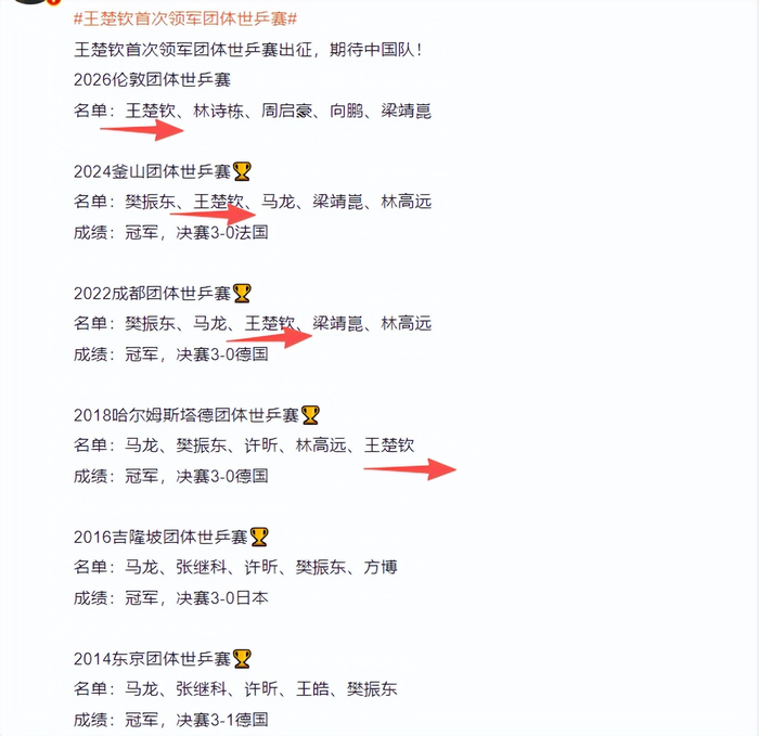 王楚钦领军男队格局重塑，央媒国际乒联双重认