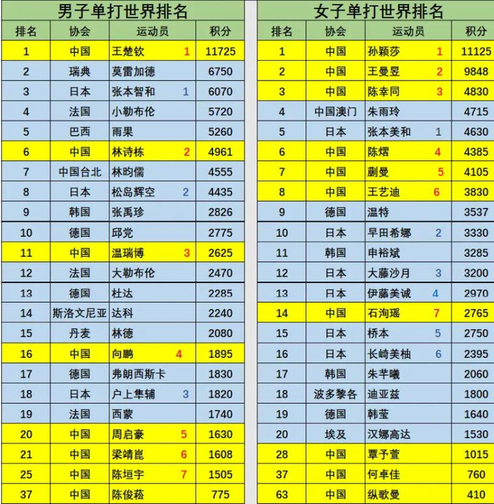 王楚钦领军男队格局重塑，央媒国际乒联双重认