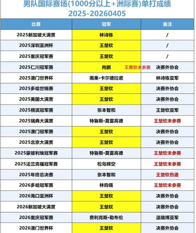 王楚钦领军男队格局重塑，央媒国际乒联双重认