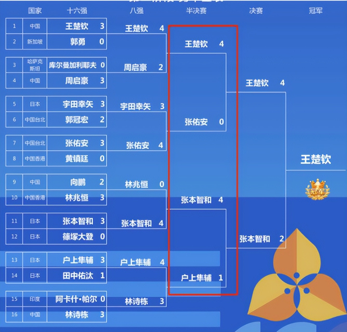 王楚钦领军男队格局重塑，央媒国际乒联双重认