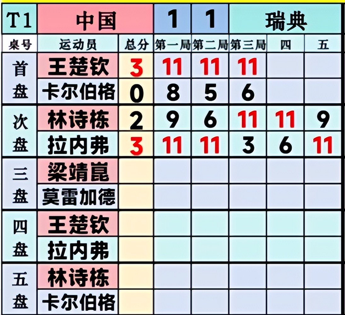 国乒双线作战：王楚钦稳胜林诗栋崩盘，小组排